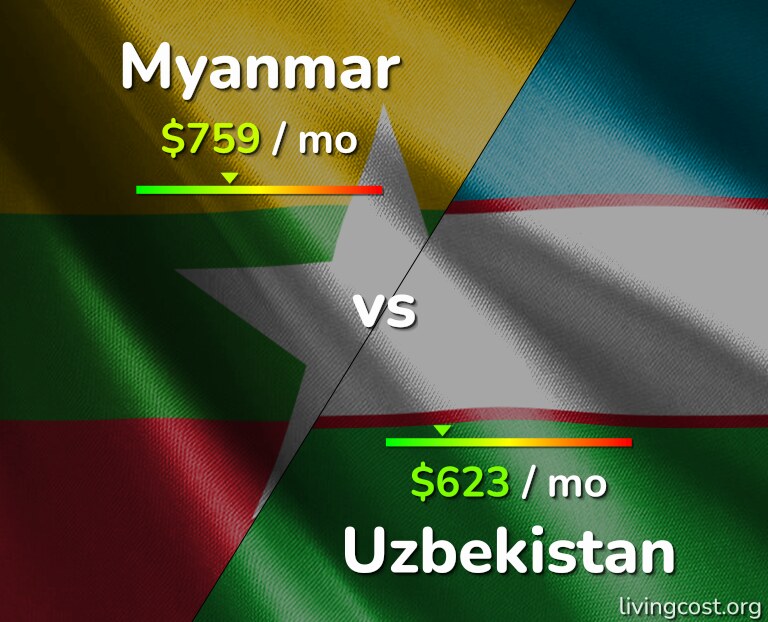 Cost of living in Myanmar vs Uzbekistan infographic