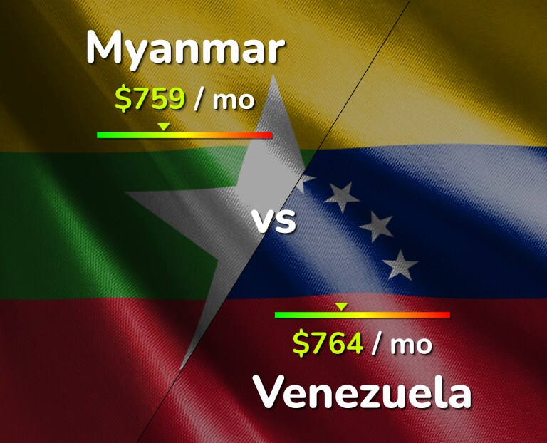 Cost of living in Myanmar vs Venezuela infographic