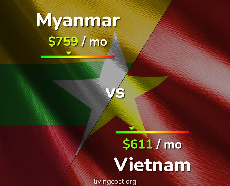 Cost of living in Myanmar vs Vietnam infographic