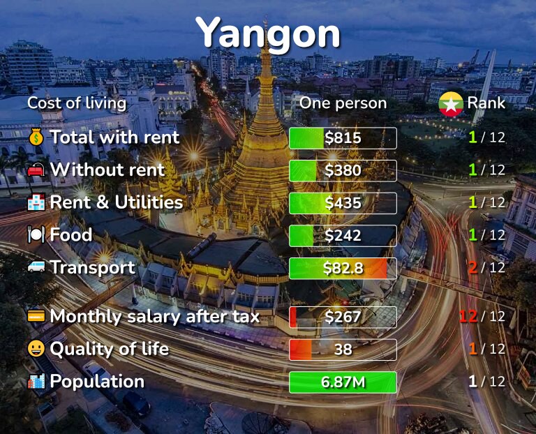 Cost of living in Yangon infographic