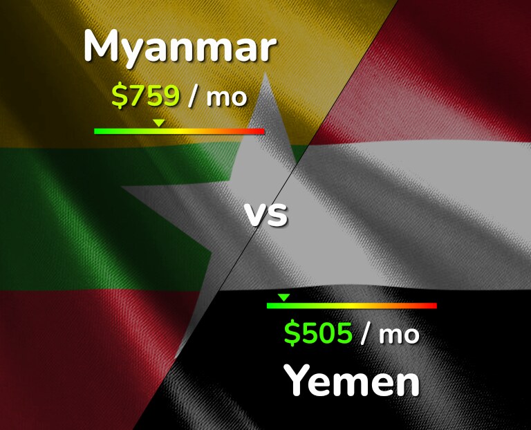 Cost of living in Myanmar vs Yemen infographic