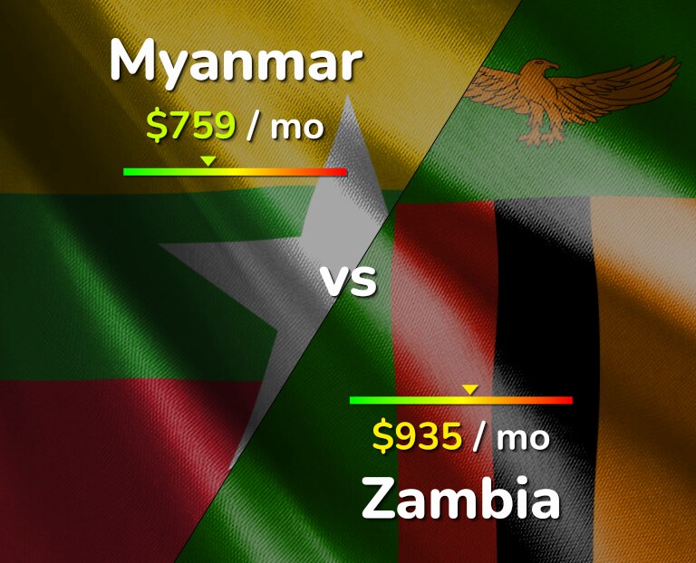 Cost of living in Myanmar vs Zambia infographic