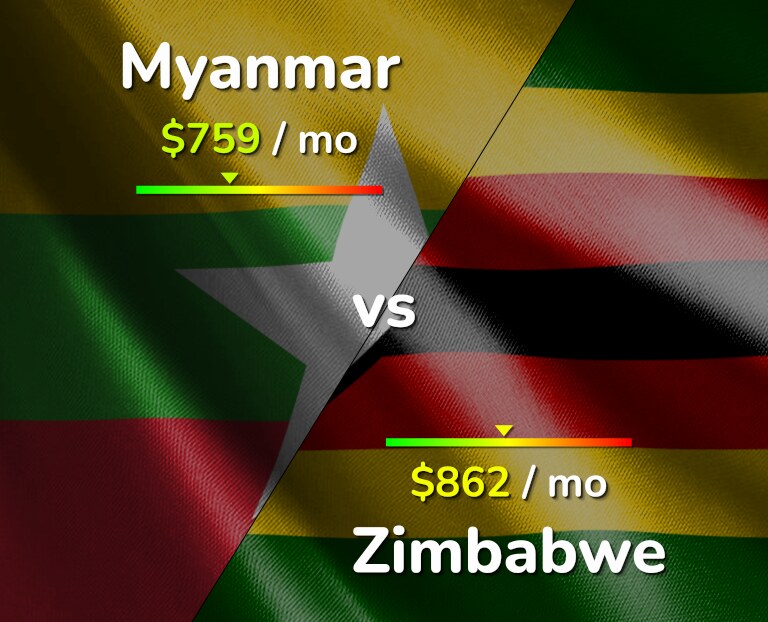 Cost of living in Myanmar vs Zimbabwe infographic