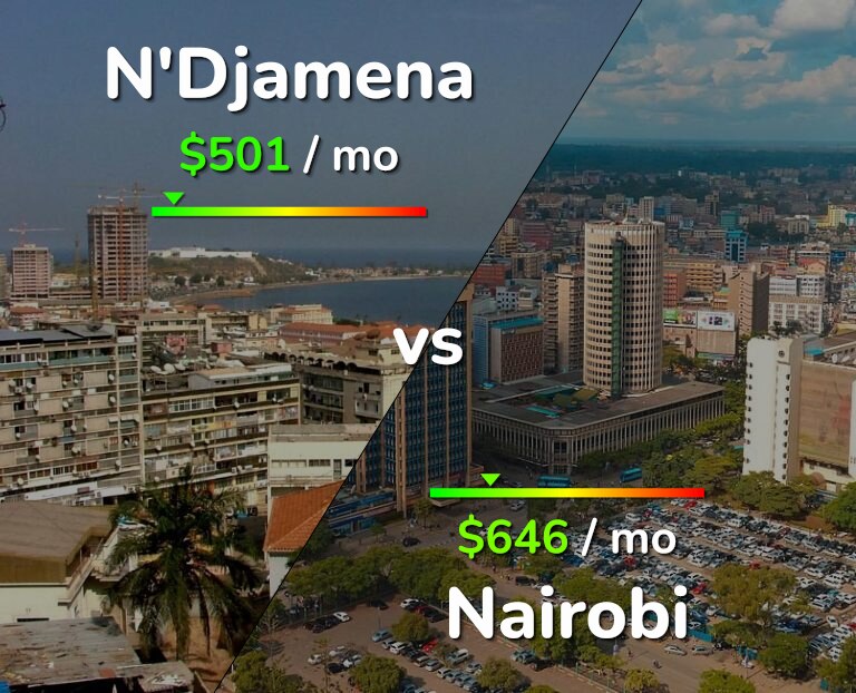 Cost of living in N'Djamena vs Nairobi infographic