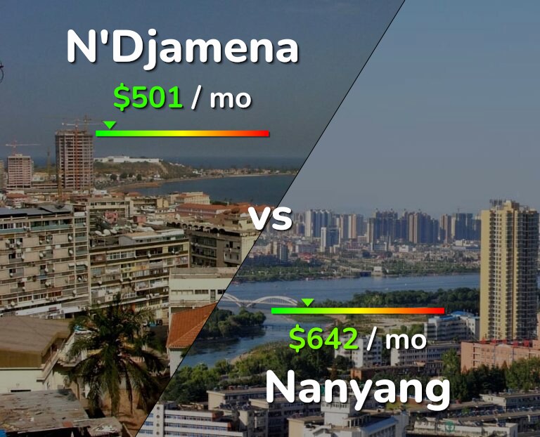 Cost of living in N'Djamena vs Nanyang infographic