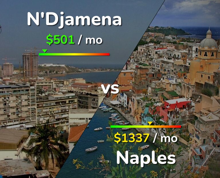 Cost of living in N'Djamena vs Naples infographic