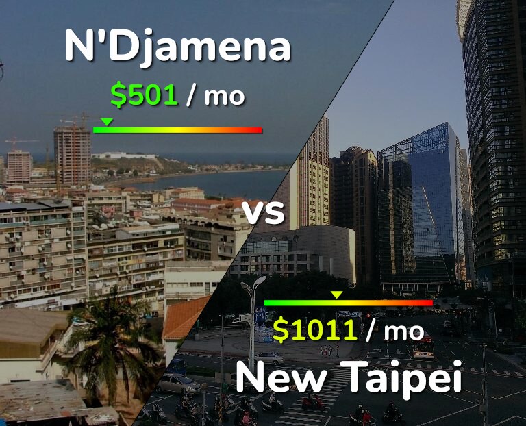 Cost of living in N'Djamena vs New Taipei infographic