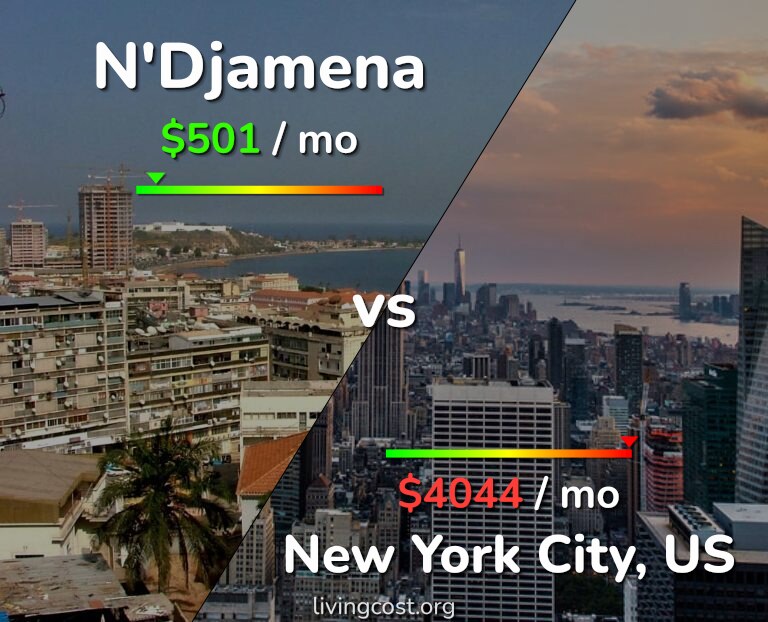 Cost of living in N'Djamena vs New York City infographic