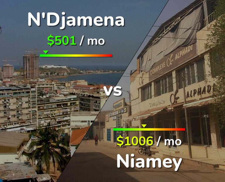 Cost of living in N'Djamena vs Niamey infographic