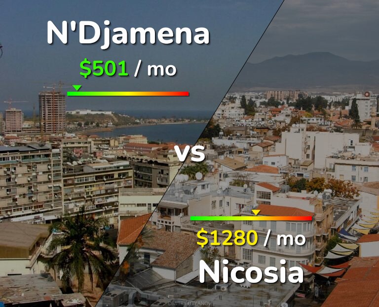 Cost of living in N'Djamena vs Nicosia infographic