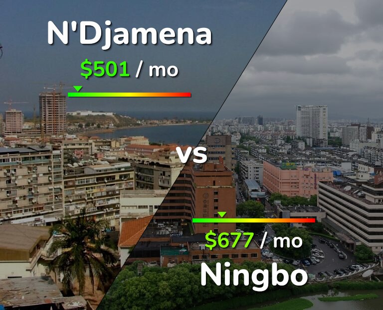 Cost of living in N'Djamena vs Ningbo infographic