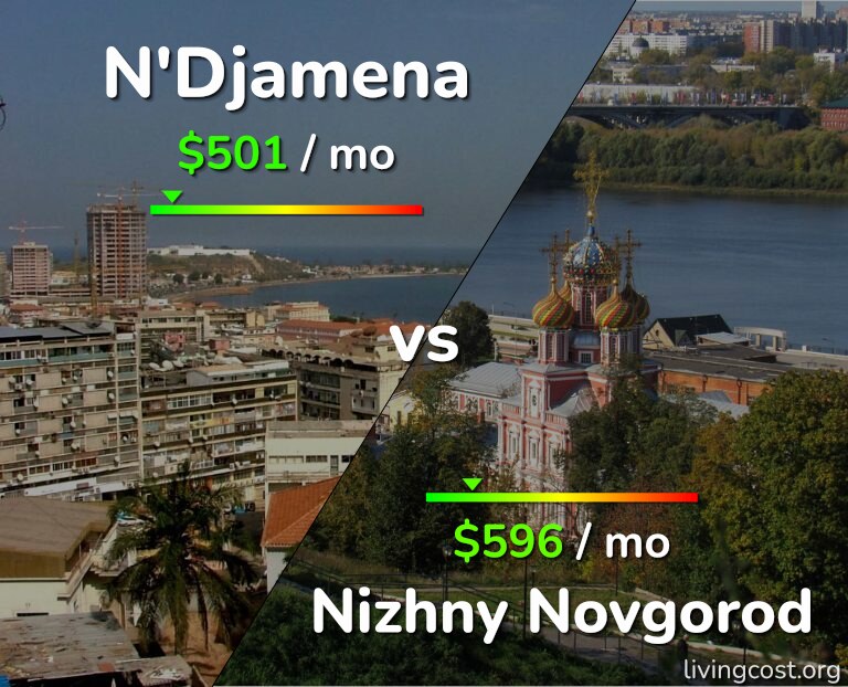 Cost of living in N'Djamena vs Nizhny Novgorod infographic