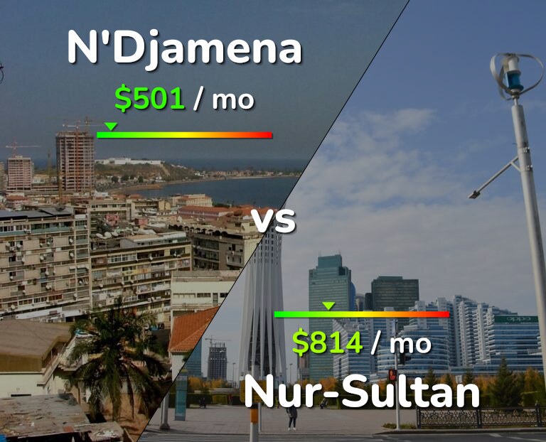 Cost of living in N'Djamena vs Nur-Sultan infographic