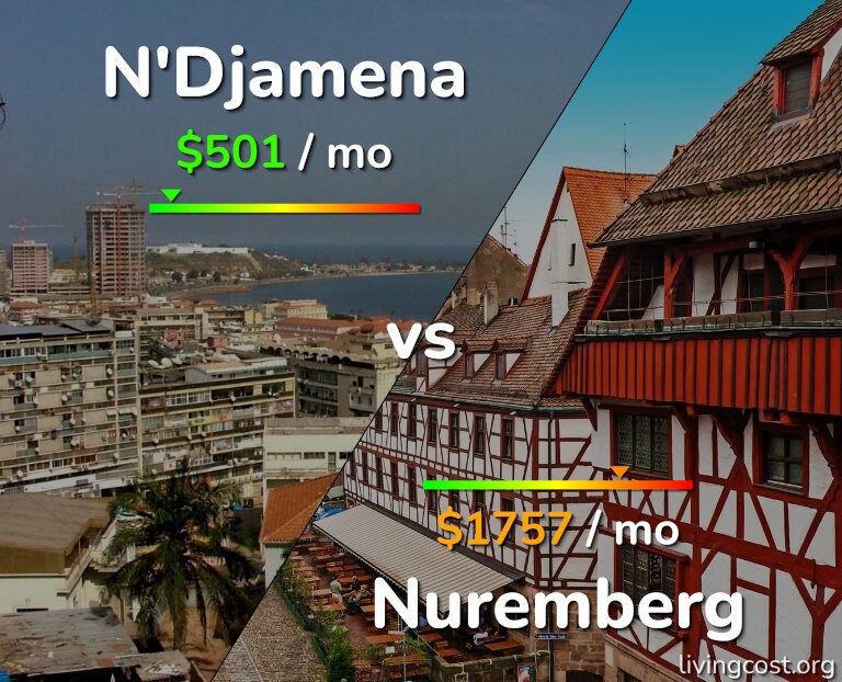 Cost of living in N'Djamena vs Nuremberg infographic
