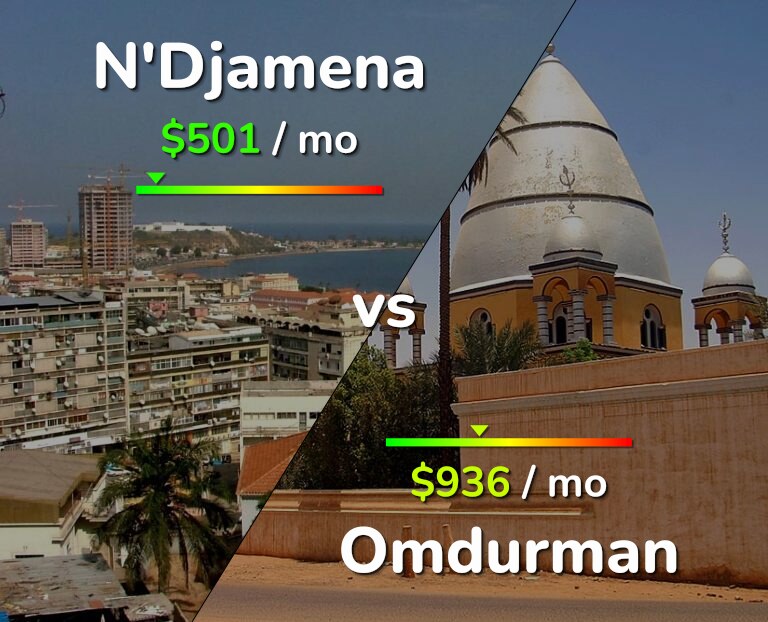 Cost of living in N'Djamena vs Omdurman infographic