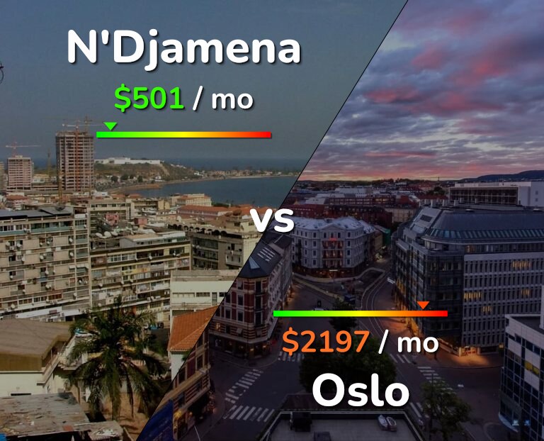 Cost of living in N'Djamena vs Oslo infographic