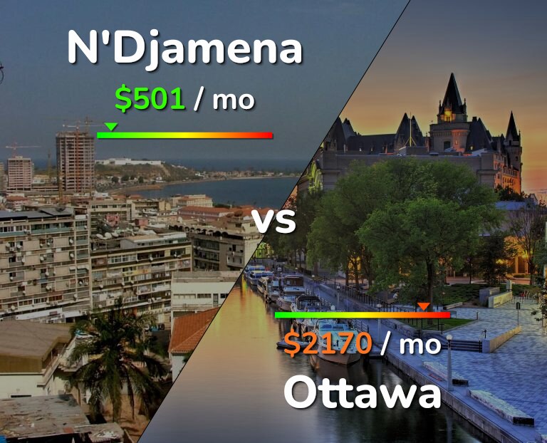 Cost of living in N'Djamena vs Ottawa infographic