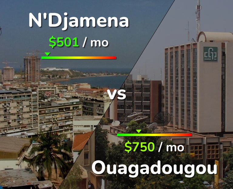 Cost of living in N'Djamena vs Ouagadougou infographic
