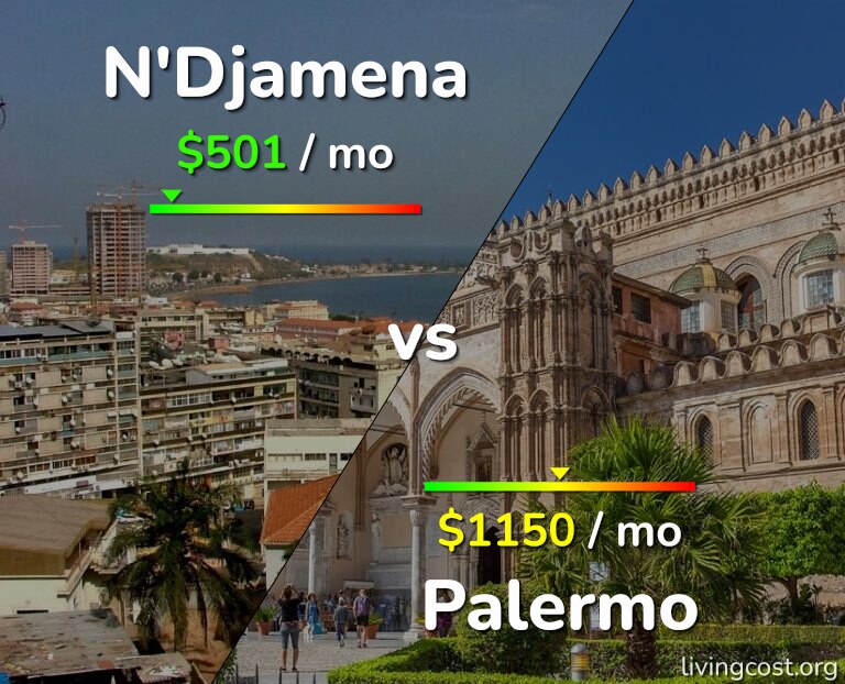 Cost of living in N'Djamena vs Palermo infographic
