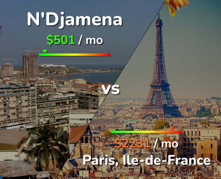 Cost of living in N'Djamena vs Paris infographic