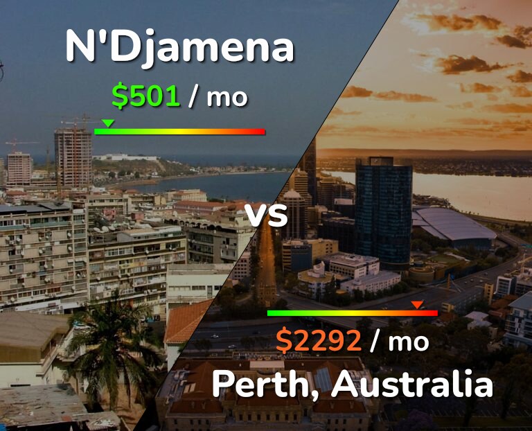 Cost of living in N'Djamena vs Perth infographic