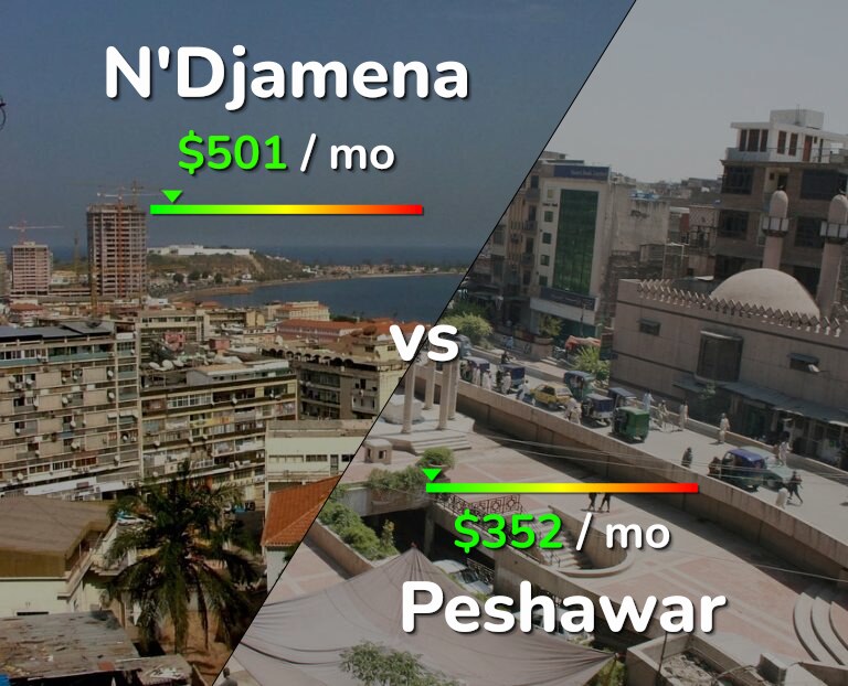 Cost of living in N'Djamena vs Peshawar infographic