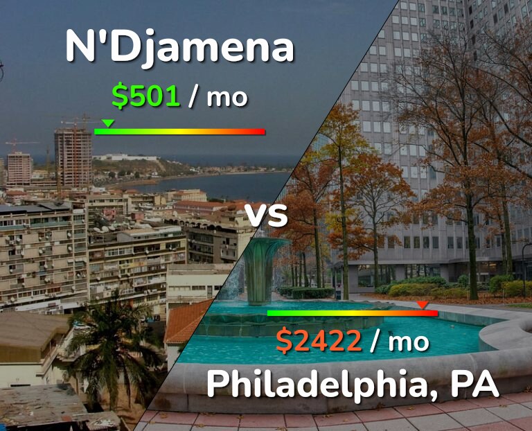 Cost of living in N'Djamena vs Philadelphia infographic