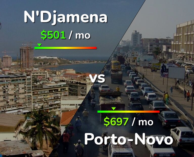 Cost of living in N'Djamena vs Porto-Novo infographic