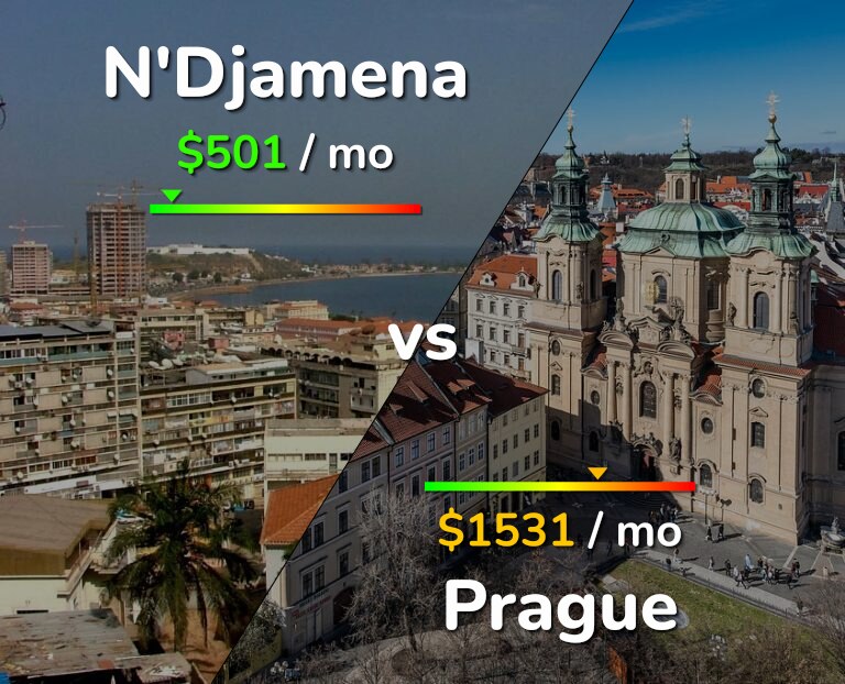 Cost of living in N'Djamena vs Prague infographic