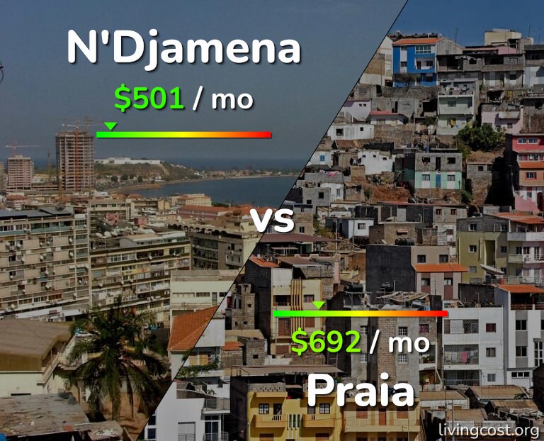 Cost of living in N'Djamena vs Praia infographic