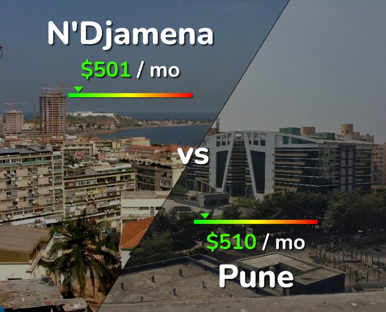 Cost of living in N'Djamena vs Pune infographic
