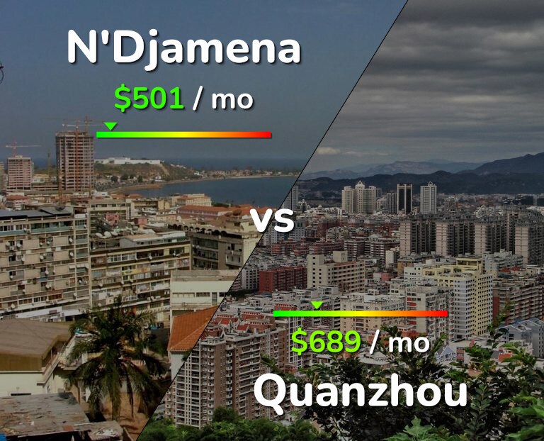 Cost of living in N'Djamena vs Quanzhou infographic