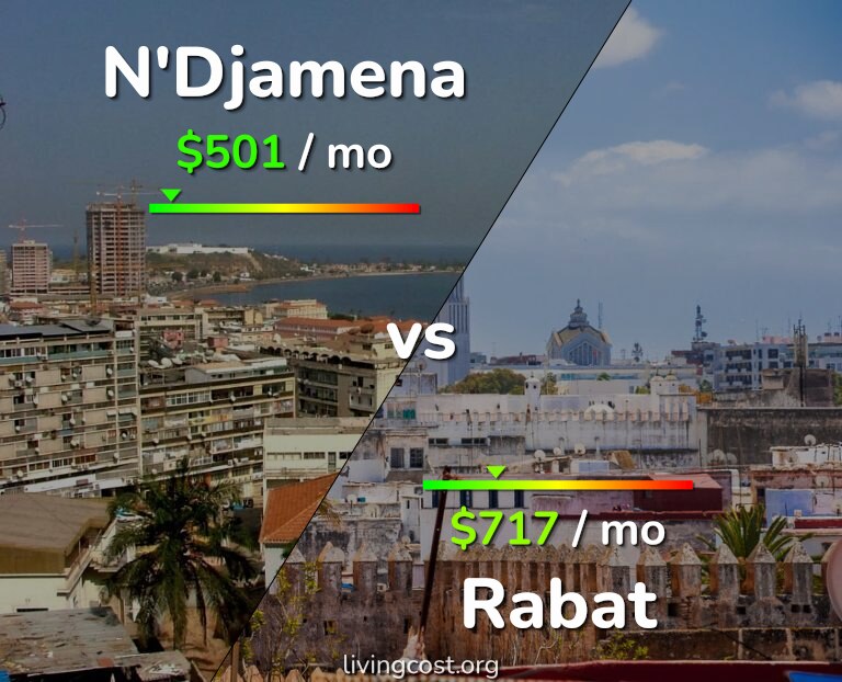 Cost of living in N'Djamena vs Rabat infographic