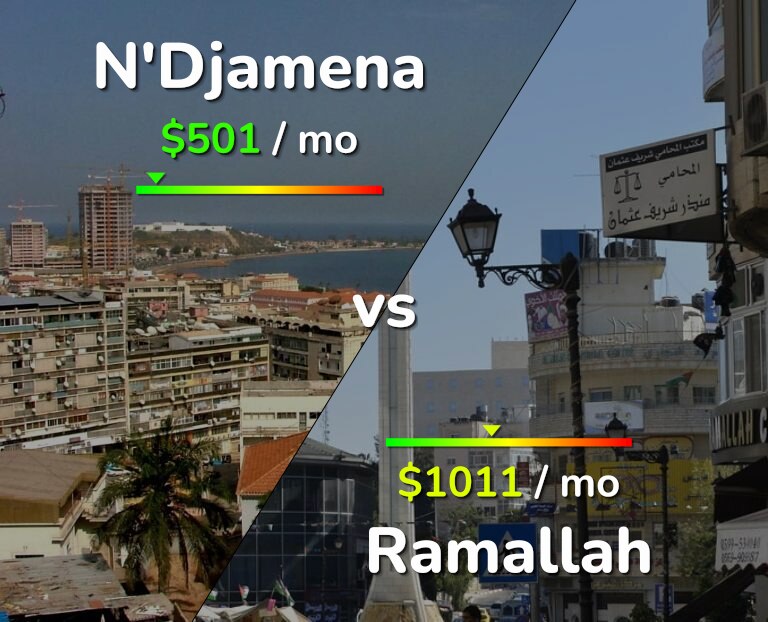 Cost of living in N'Djamena vs Ramallah infographic
