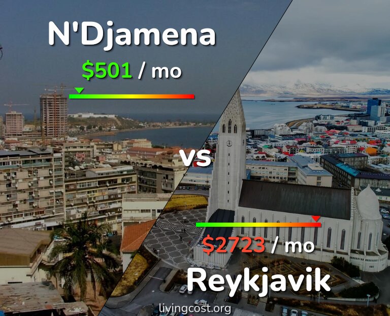 Cost of living in N'Djamena vs Reykjavik infographic