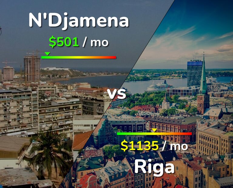 Cost of living in N'Djamena vs Riga infographic