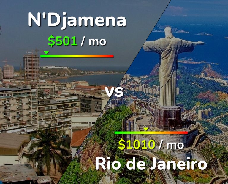 Cost of living in N'Djamena vs Rio de Janeiro infographic