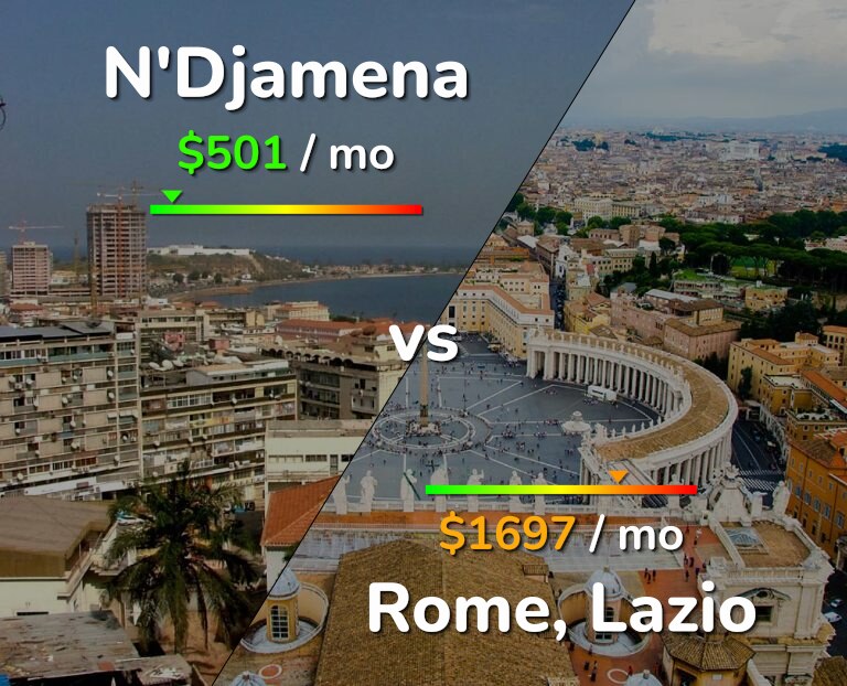 Cost of living in N'Djamena vs Rome infographic
