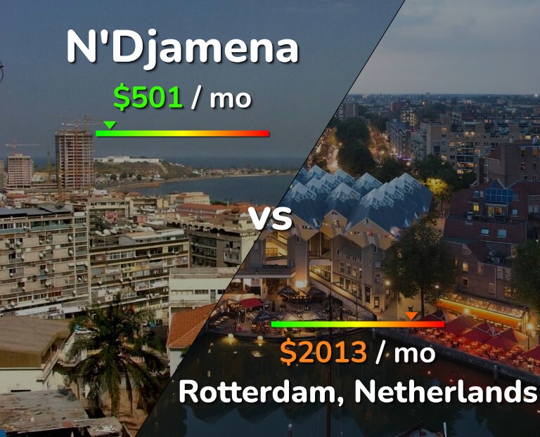 Cost of living in N'Djamena vs Rotterdam infographic