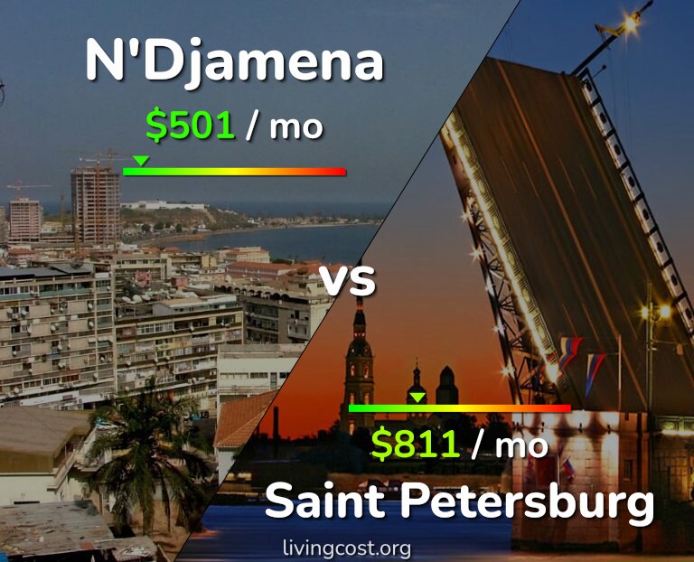 Cost of living in N'Djamena vs Saint Petersburg infographic