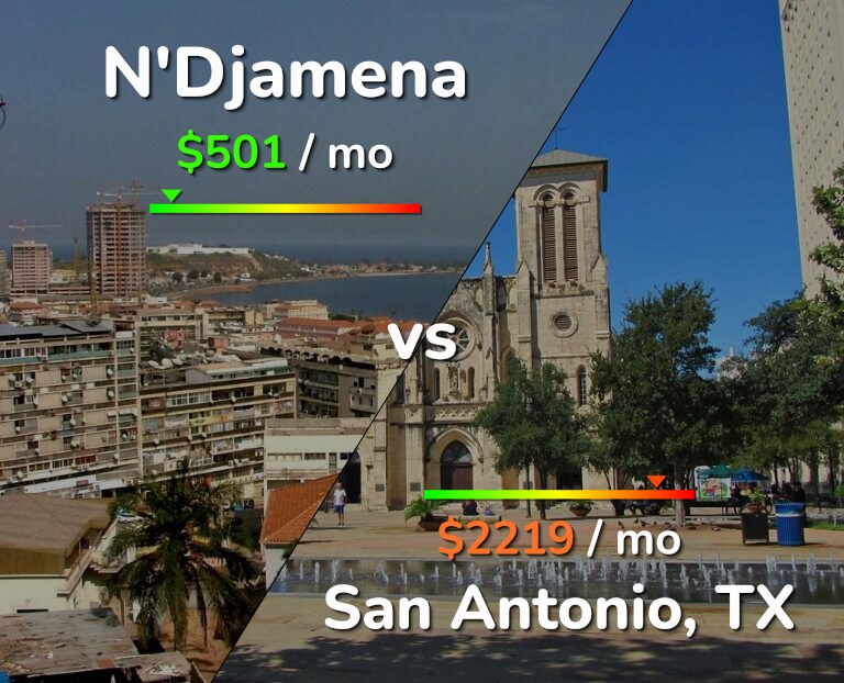 Cost of living in N'Djamena vs San Antonio infographic