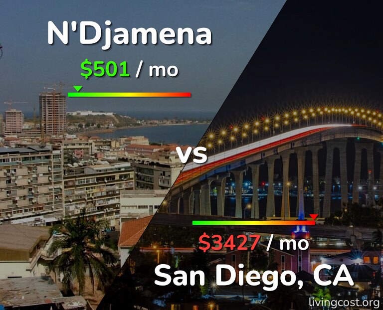 Cost of living in N'Djamena vs San Diego infographic