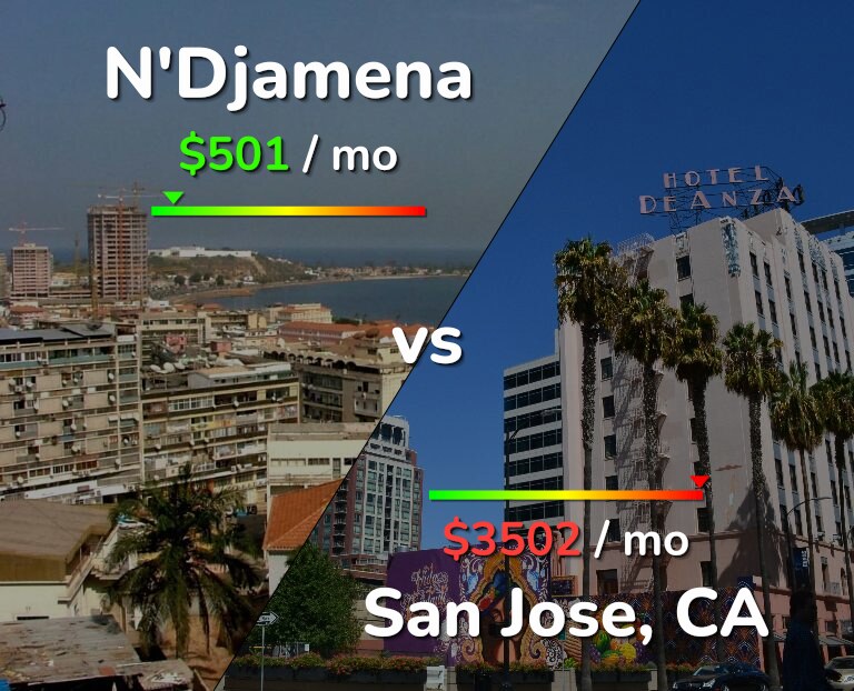 Cost of living in N'Djamena vs San Jose, United States infographic