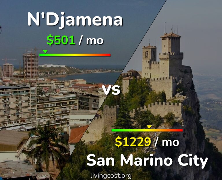 Cost of living in N'Djamena vs San Marino City infographic