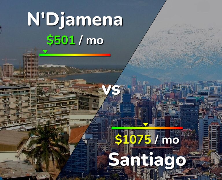 Cost of living in N'Djamena vs Santiago infographic