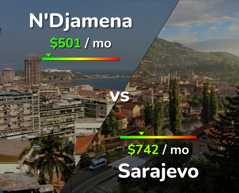 Cost of living in N'Djamena vs Sarajevo infographic