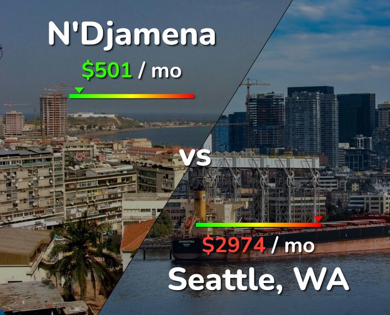 Cost of living in N'Djamena vs Seattle infographic