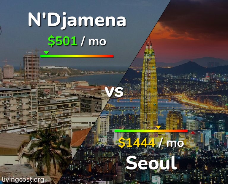 Cost of living in N'Djamena vs Seoul infographic