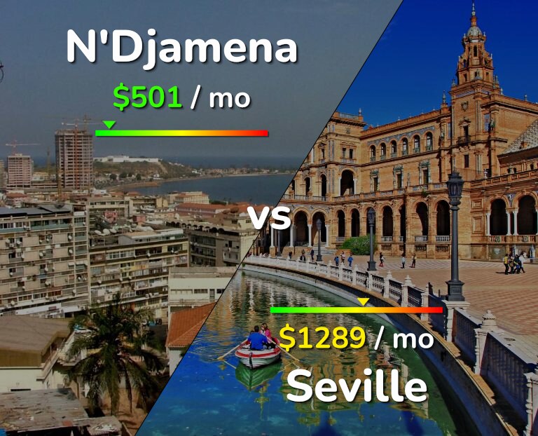 Cost of living in N'Djamena vs Seville infographic
