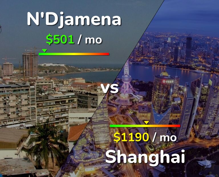 Cost of living in N'Djamena vs Shanghai infographic